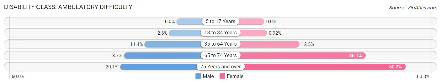 Disability in Zip Code 72542: <span>Ambulatory Difficulty</span>