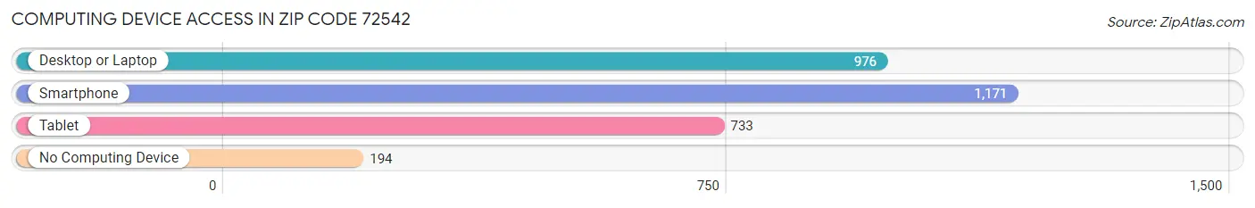 Computing Device Access in Zip Code 72542