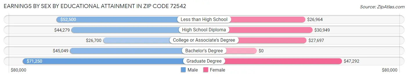 Earnings by Sex by Educational Attainment in Zip Code 72542