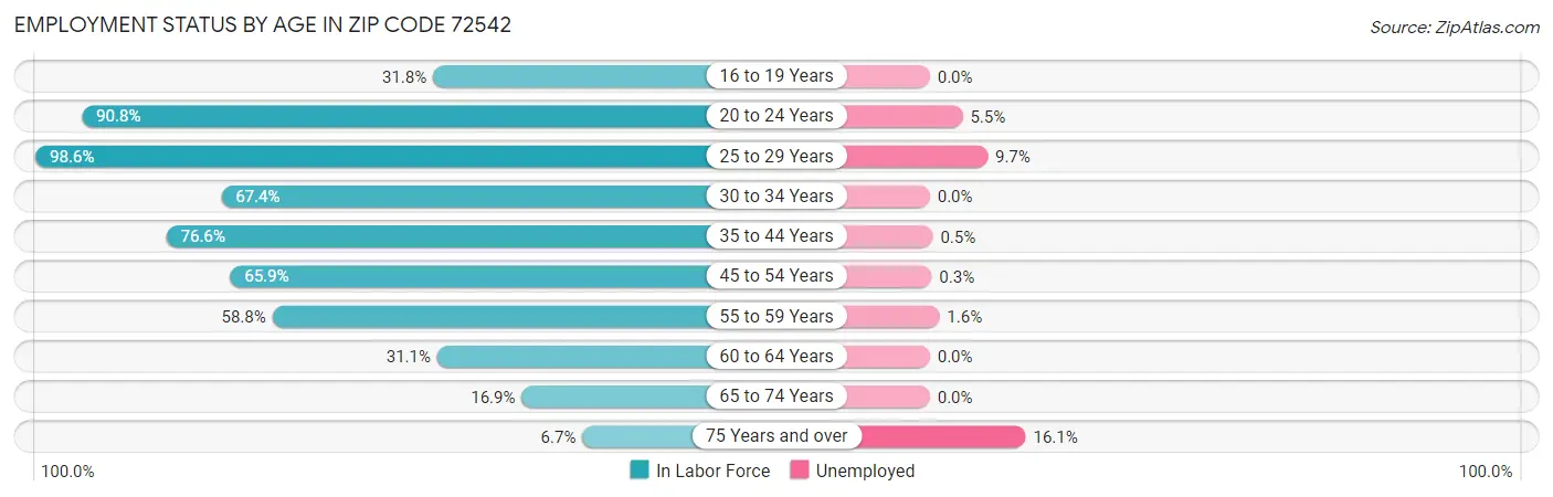 Employment Status by Age in Zip Code 72542