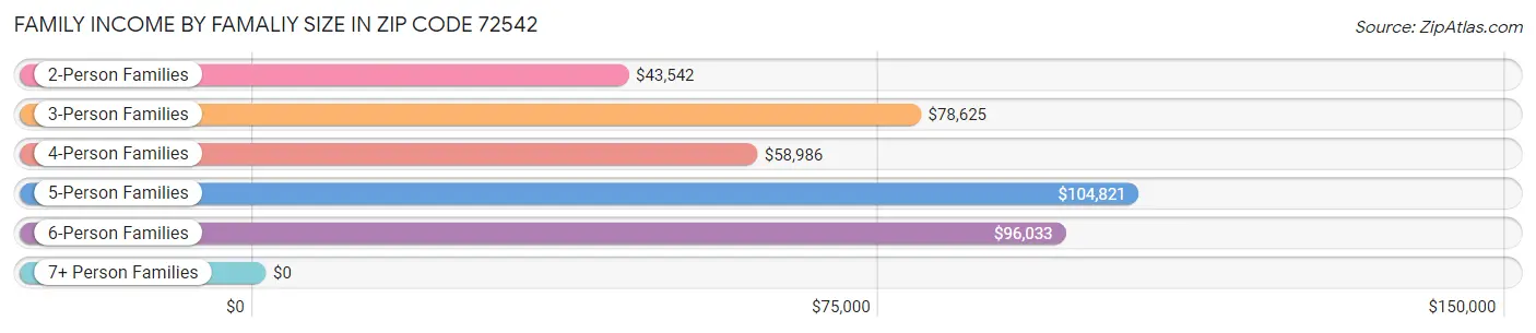 Family Income by Famaliy Size in Zip Code 72542