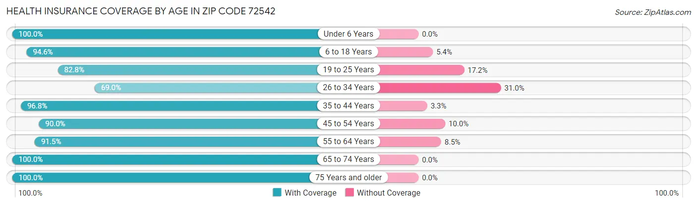 Health Insurance Coverage by Age in Zip Code 72542