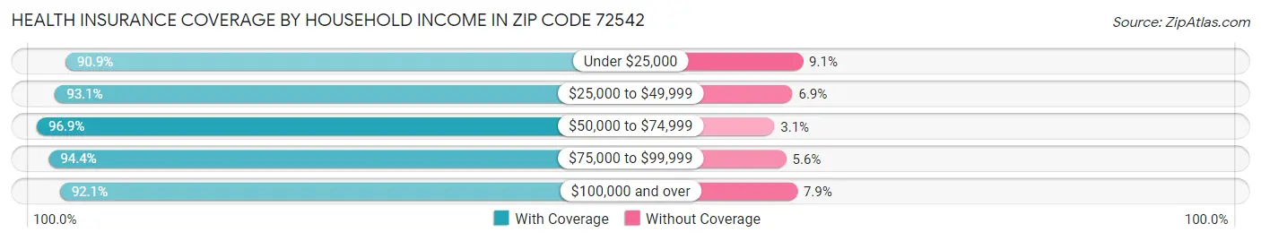 Health Insurance Coverage by Household Income in Zip Code 72542
