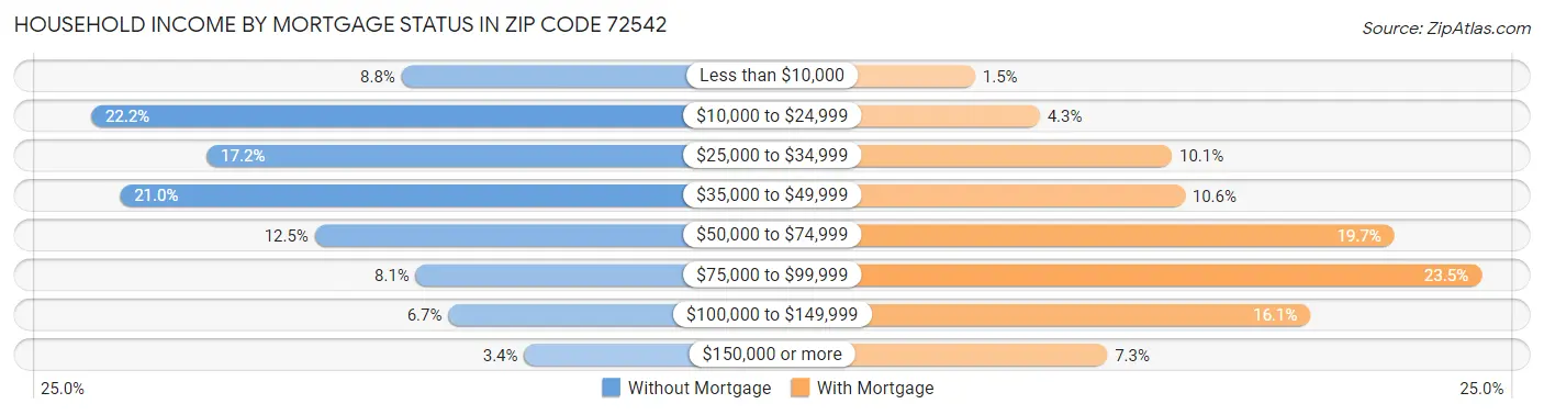 Household Income by Mortgage Status in Zip Code 72542
