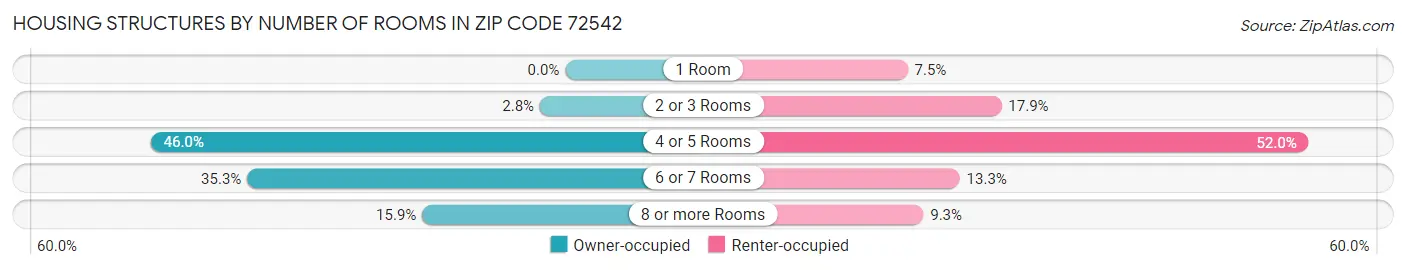 Housing Structures by Number of Rooms in Zip Code 72542