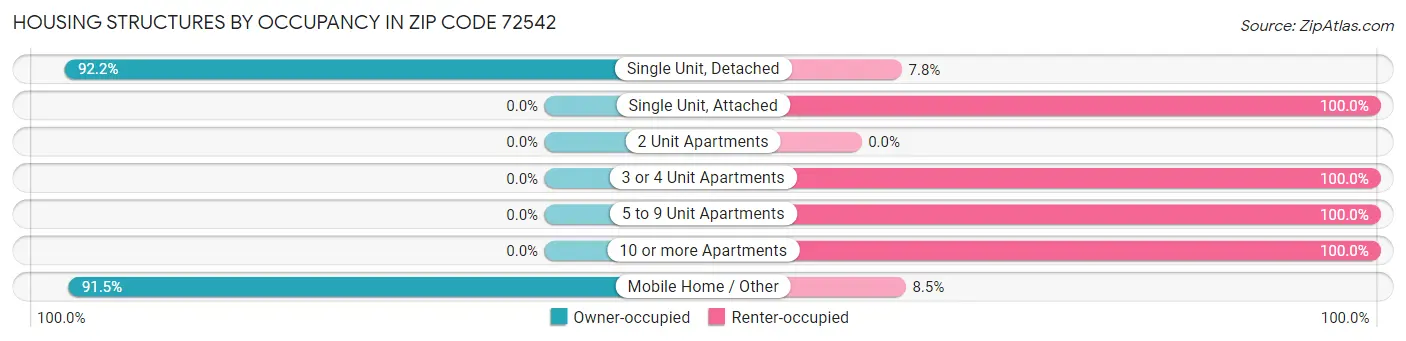 Housing Structures by Occupancy in Zip Code 72542