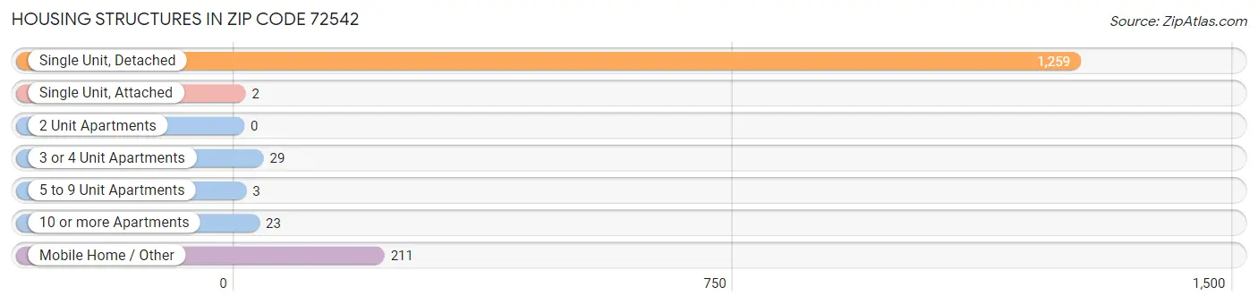 Housing Structures in Zip Code 72542