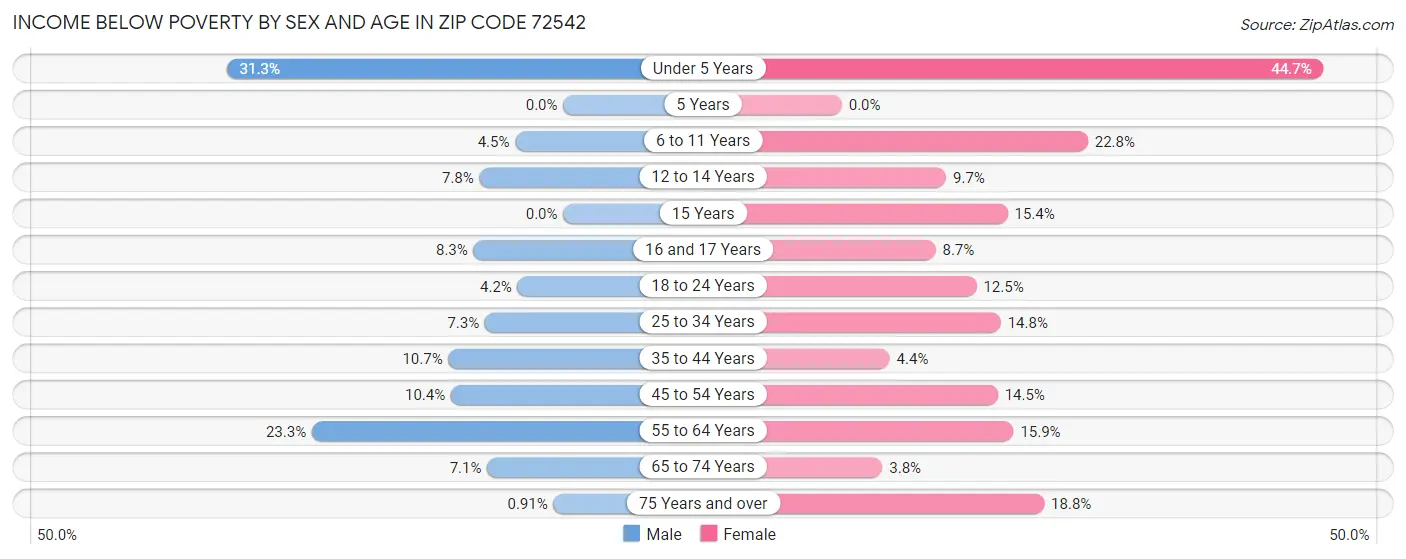 Income Below Poverty by Sex and Age in Zip Code 72542