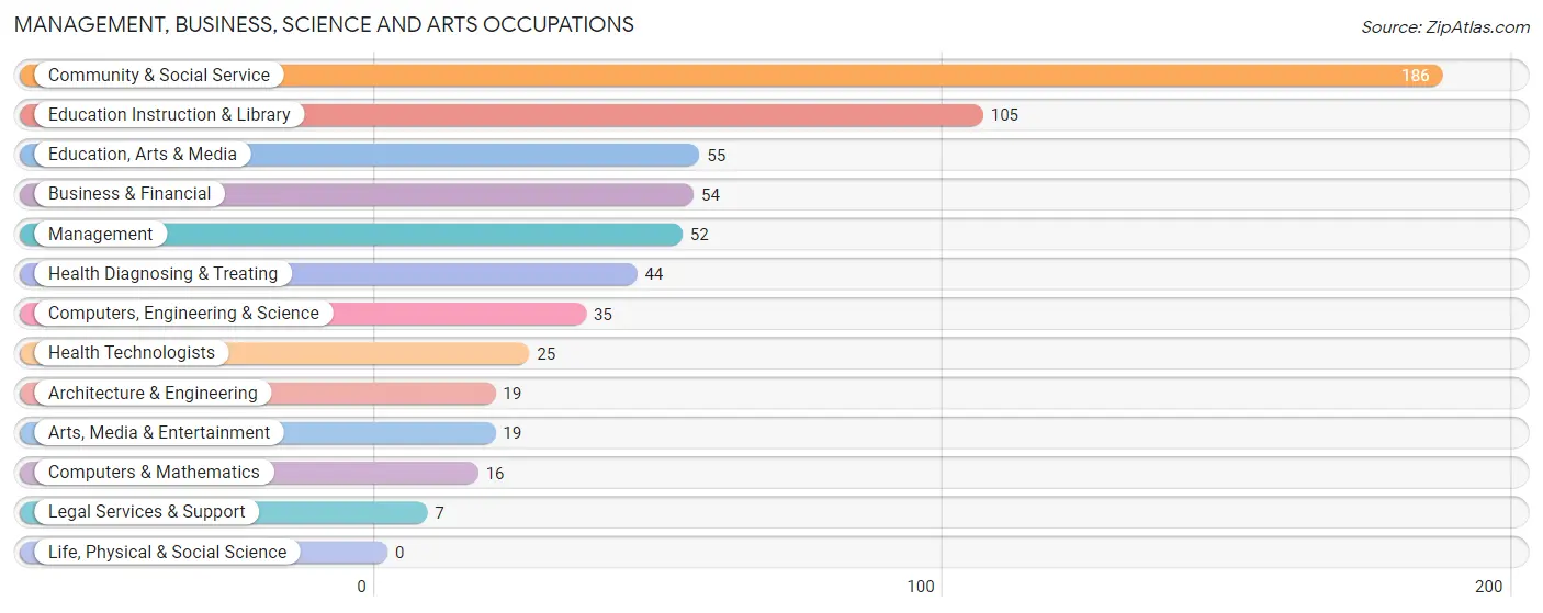 Management, Business, Science and Arts Occupations in Zip Code 72542