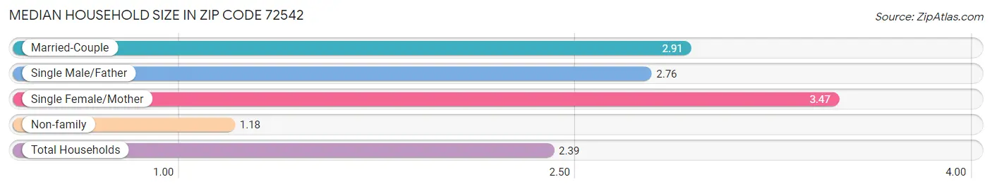 Median Household Size in Zip Code 72542