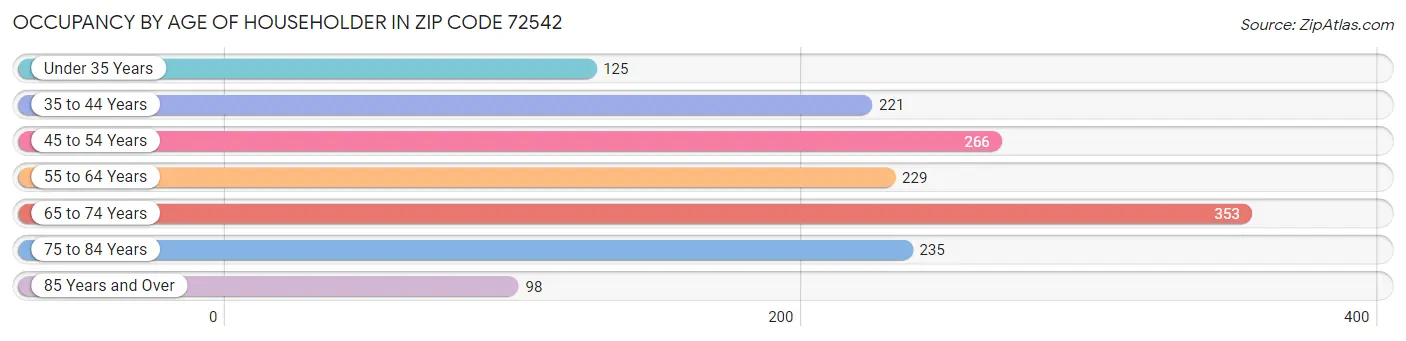 Occupancy by Age of Householder in Zip Code 72542