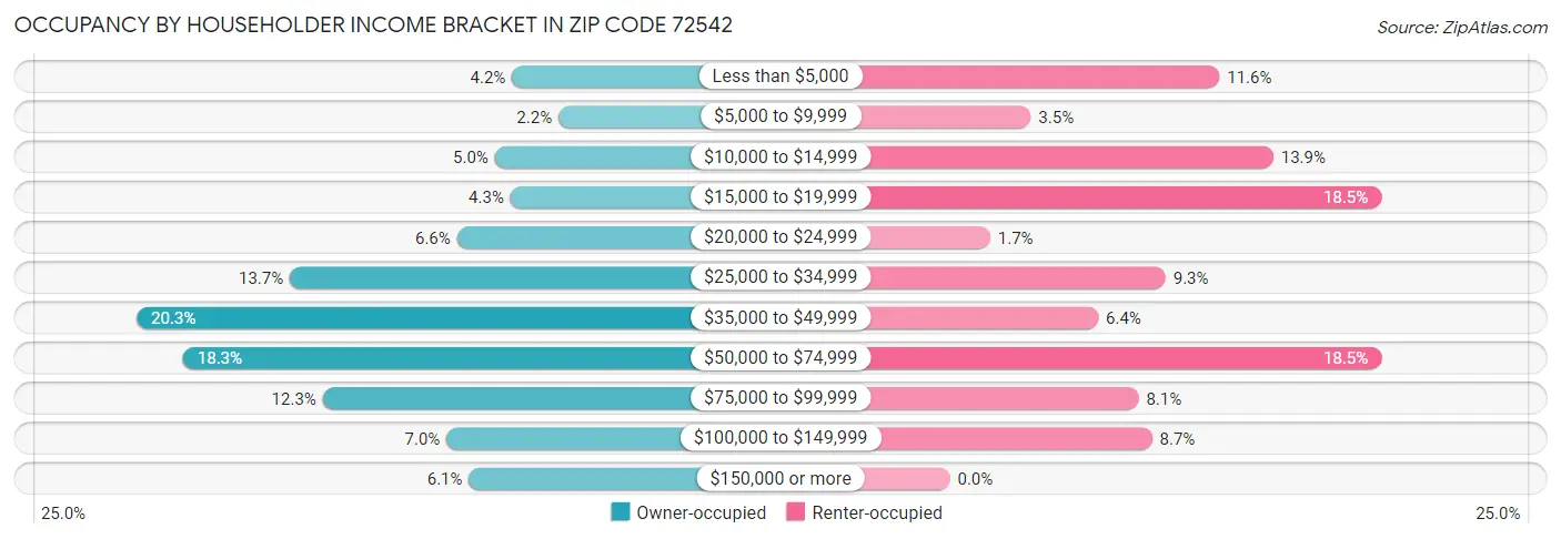 Occupancy by Householder Income Bracket in Zip Code 72542