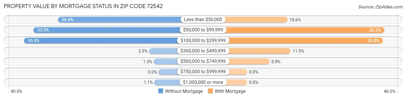 Property Value by Mortgage Status in Zip Code 72542