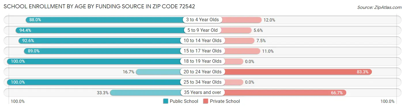 School Enrollment by Age by Funding Source in Zip Code 72542