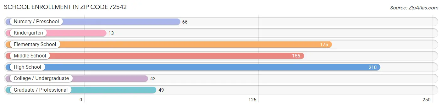 School Enrollment in Zip Code 72542