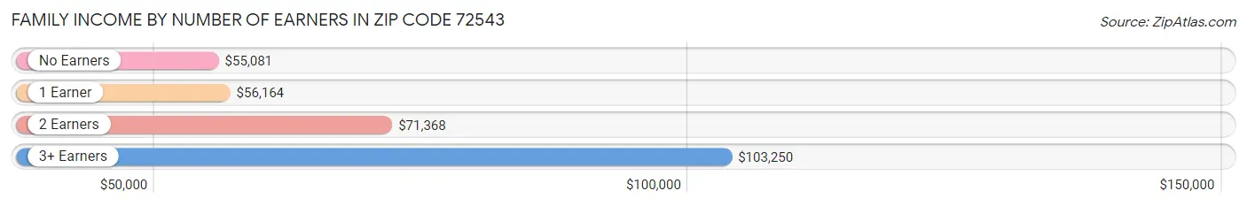 Family Income by Number of Earners in Zip Code 72543