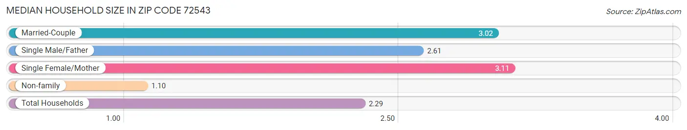 Median Household Size in Zip Code 72543