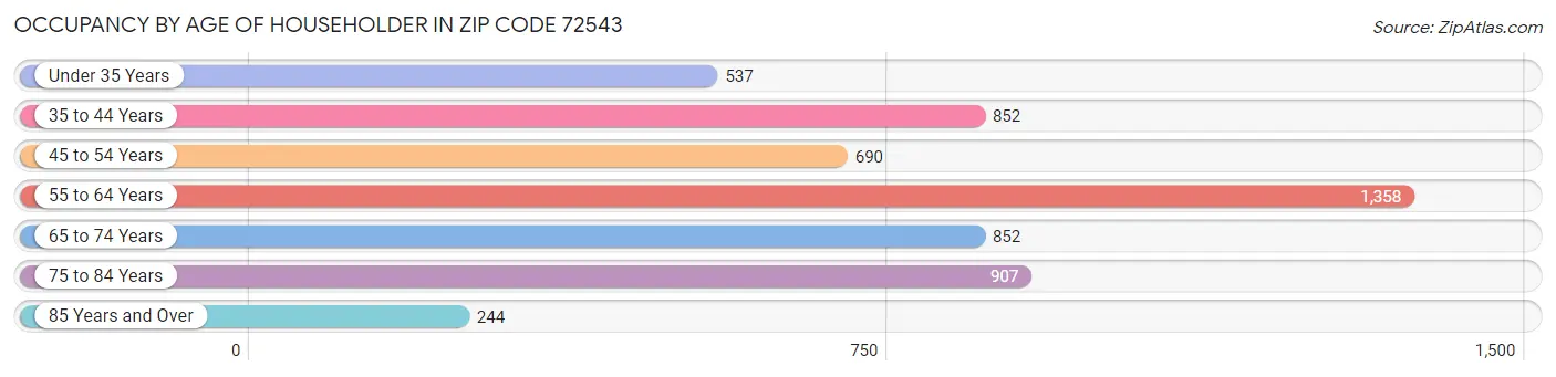 Occupancy by Age of Householder in Zip Code 72543