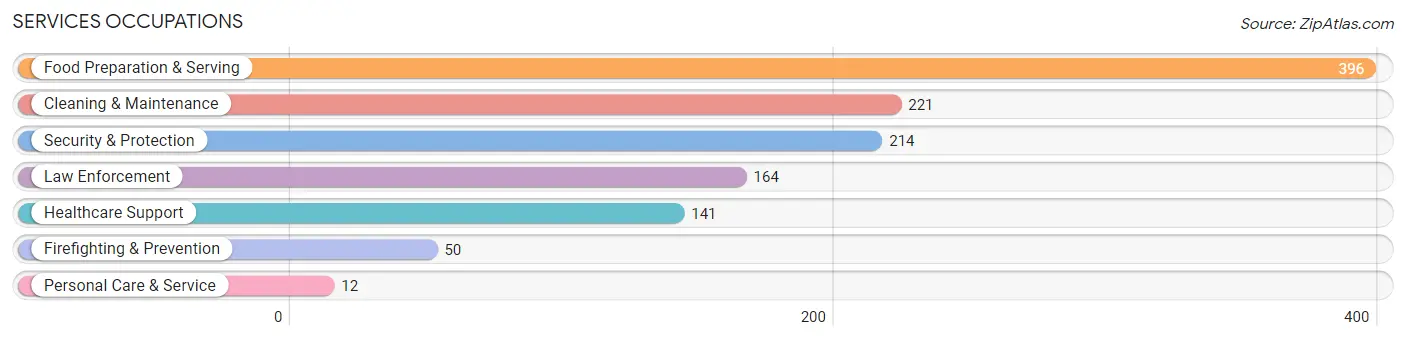 Services Occupations in Zip Code 72543