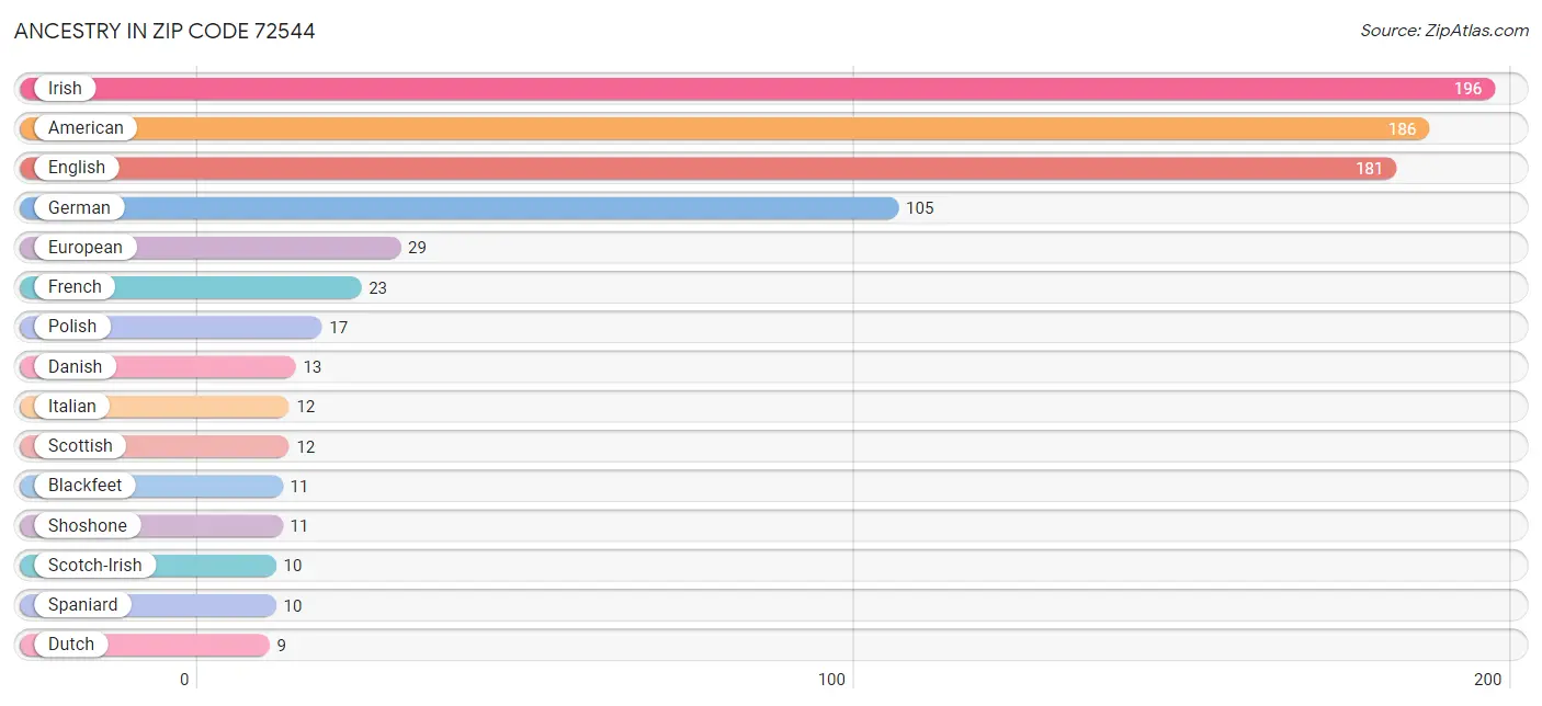 Ancestry in Zip Code 72544