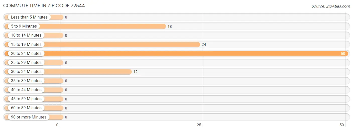 Commute Time in Zip Code 72544