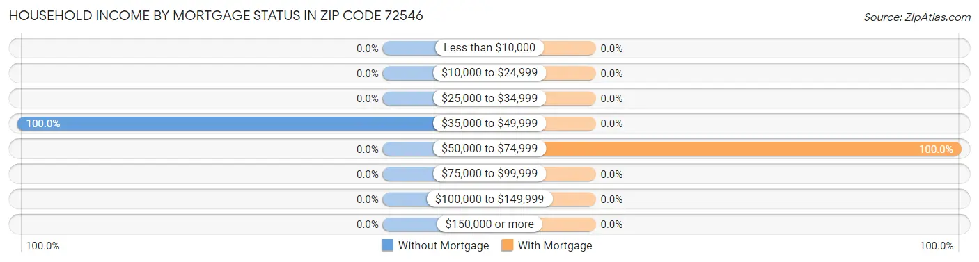 Household Income by Mortgage Status in Zip Code 72546