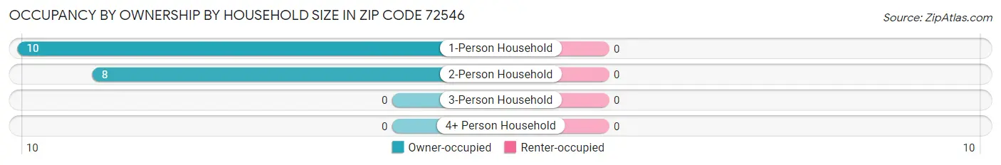 Occupancy by Ownership by Household Size in Zip Code 72546