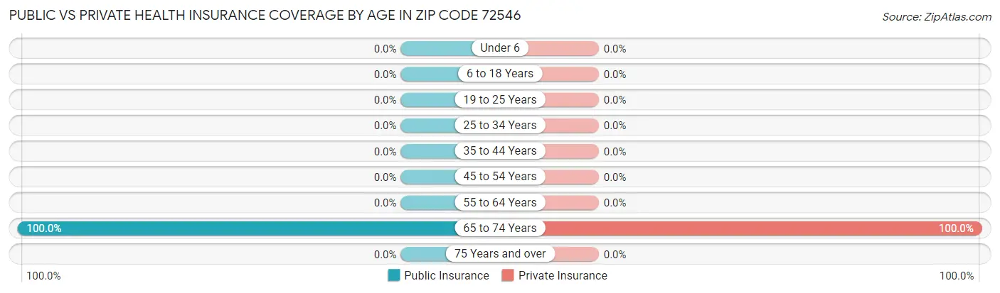 Public vs Private Health Insurance Coverage by Age in Zip Code 72546