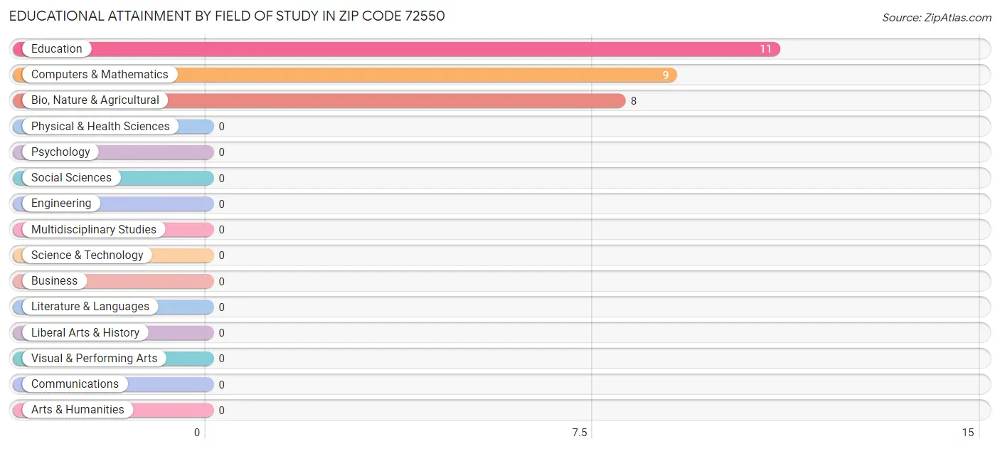 Educational Attainment by Field of Study in Zip Code 72550