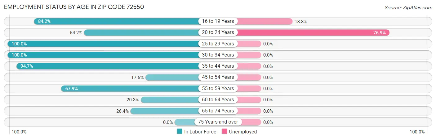 Employment Status by Age in Zip Code 72550