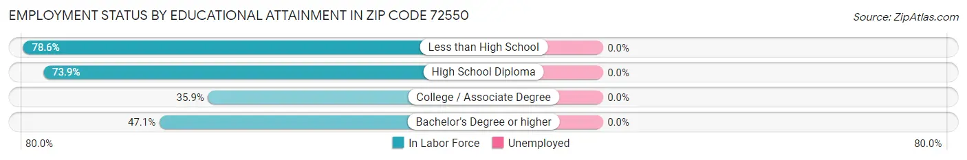 Employment Status by Educational Attainment in Zip Code 72550
