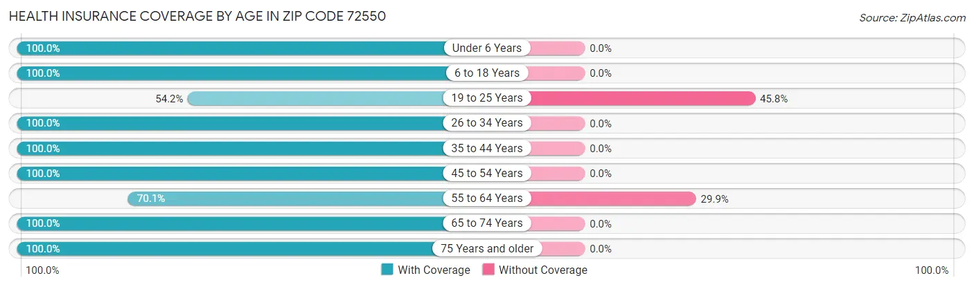Health Insurance Coverage by Age in Zip Code 72550