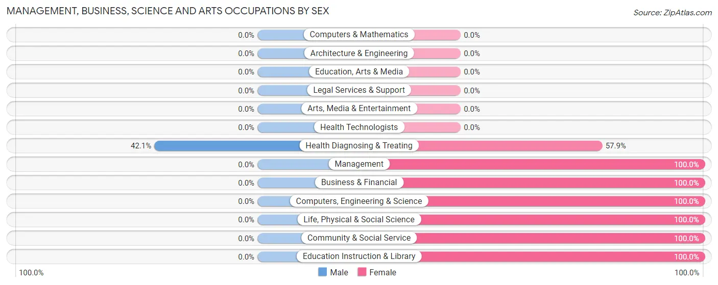 Management, Business, Science and Arts Occupations by Sex in Zip Code 72550