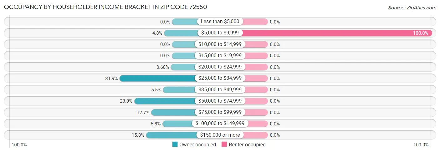Occupancy by Householder Income Bracket in Zip Code 72550
