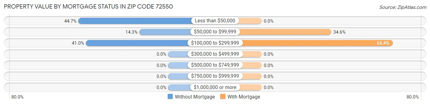 Property Value by Mortgage Status in Zip Code 72550