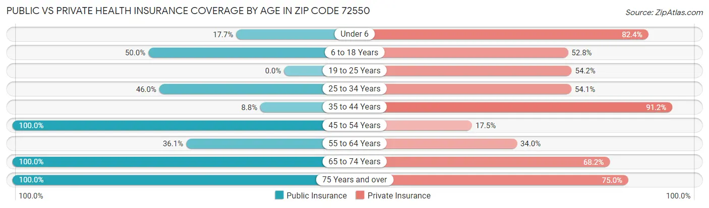 Public vs Private Health Insurance Coverage by Age in Zip Code 72550