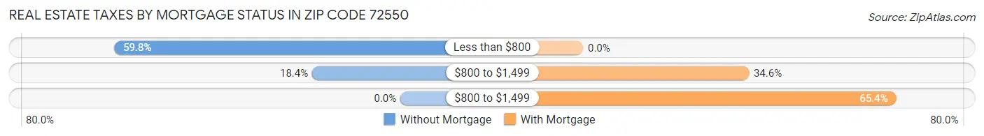 Real Estate Taxes by Mortgage Status in Zip Code 72550