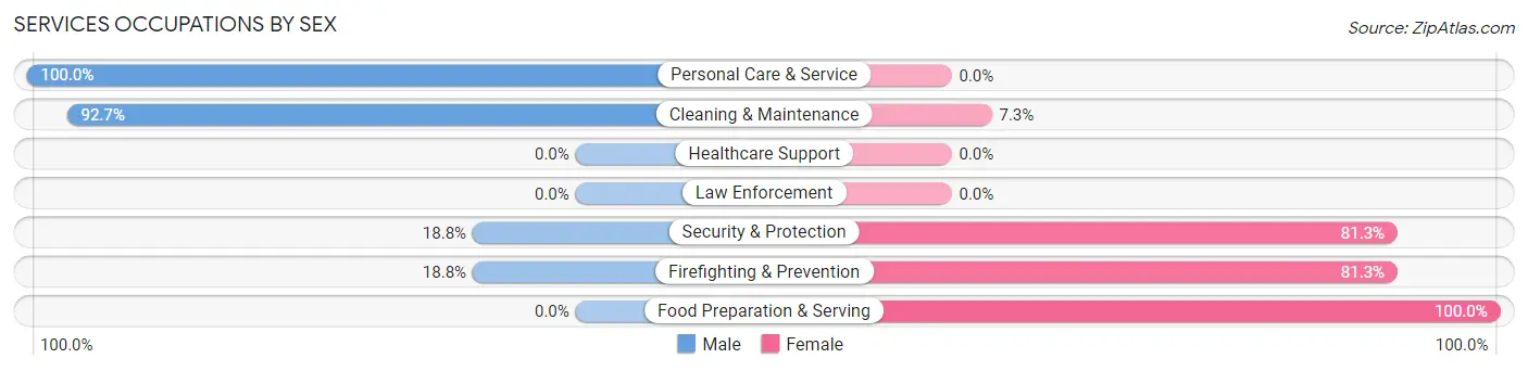 Services Occupations by Sex in Zip Code 72550
