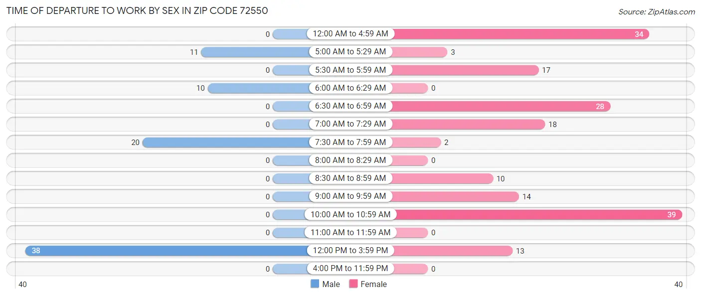 Time of Departure to Work by Sex in Zip Code 72550