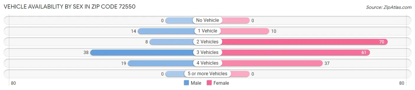Vehicle Availability by Sex in Zip Code 72550