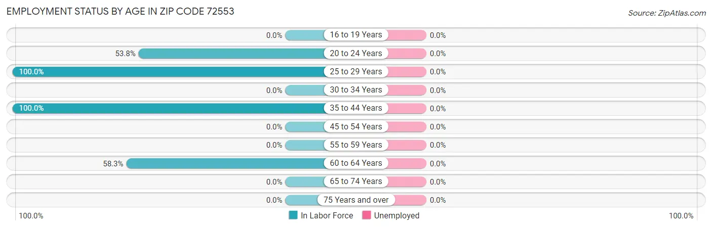 Employment Status by Age in Zip Code 72553