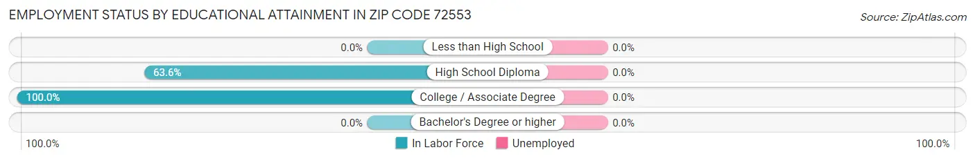 Employment Status by Educational Attainment in Zip Code 72553