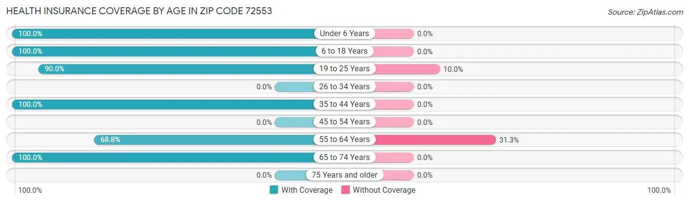 Health Insurance Coverage by Age in Zip Code 72553