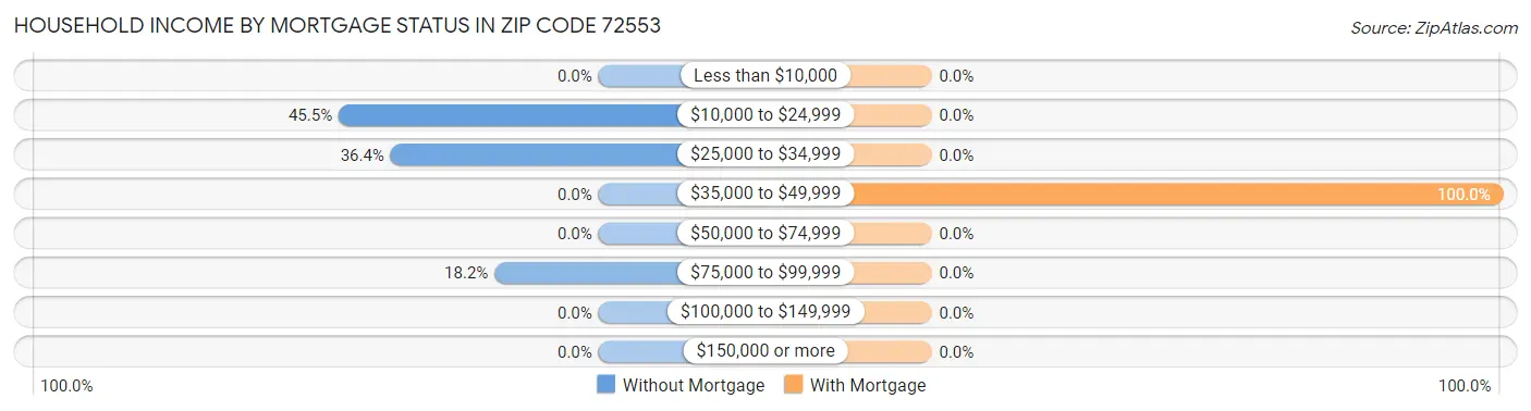 Household Income by Mortgage Status in Zip Code 72553