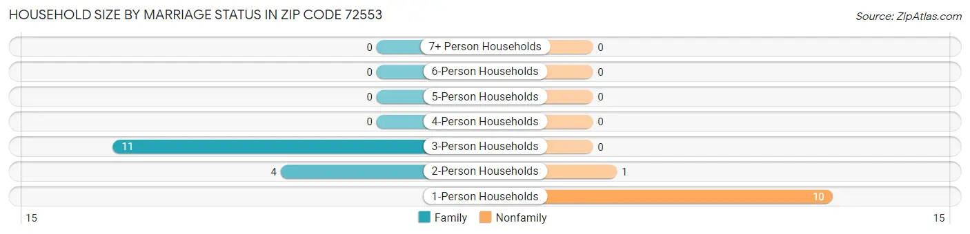 Household Size by Marriage Status in Zip Code 72553