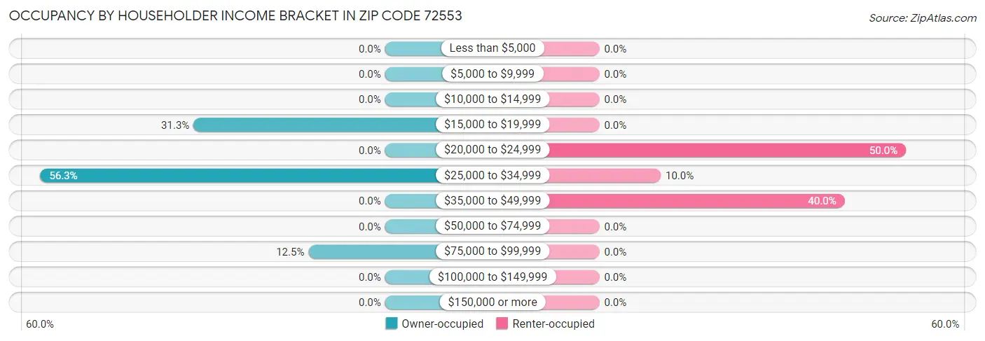 Occupancy by Householder Income Bracket in Zip Code 72553