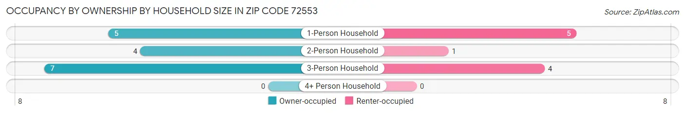 Occupancy by Ownership by Household Size in Zip Code 72553