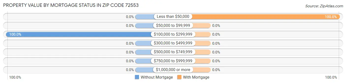 Property Value by Mortgage Status in Zip Code 72553