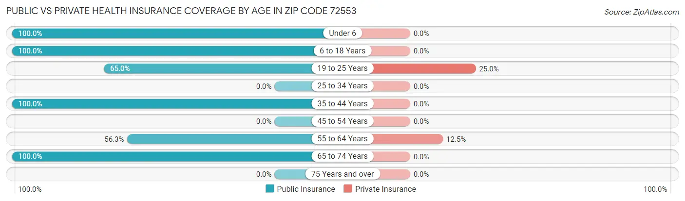 Public vs Private Health Insurance Coverage by Age in Zip Code 72553