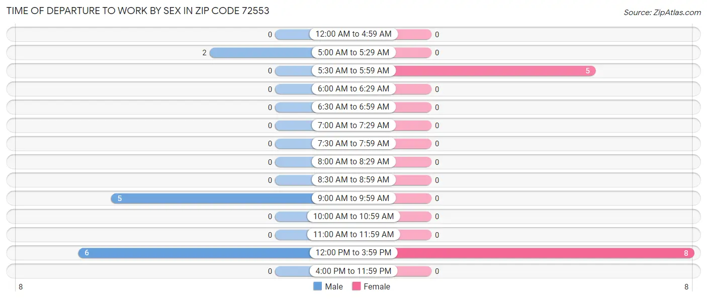 Time of Departure to Work by Sex in Zip Code 72553